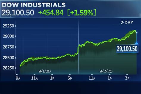 Stock Market Today: Dow, S&P Live Updates for July 2 .